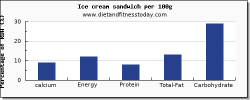 calcium and nutrition facts in ice cream per 100g